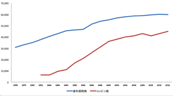 コンビニ歯科医院数
